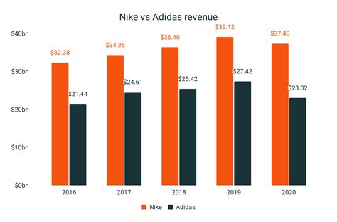 nike vs adidas revenue 2022.